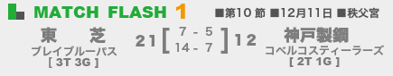 東芝21-12神戸製鋼