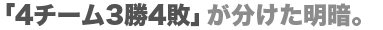 東海大、１試合平均60得点で独走ゴール。