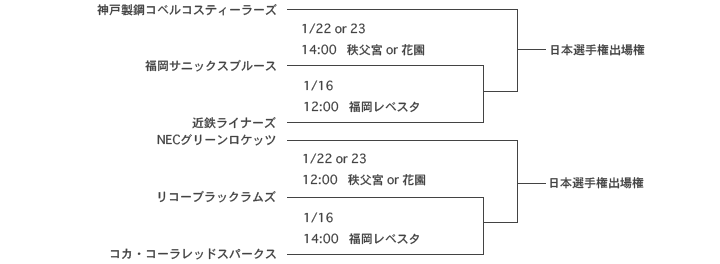 トーナメント表