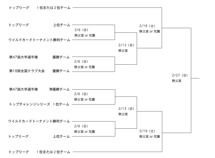 第48回日本選手権トーナメント表